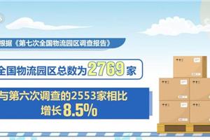 2769家、增长8.5%！我国物流园区集聚效应进一步显现 “物流+”带动产业兴